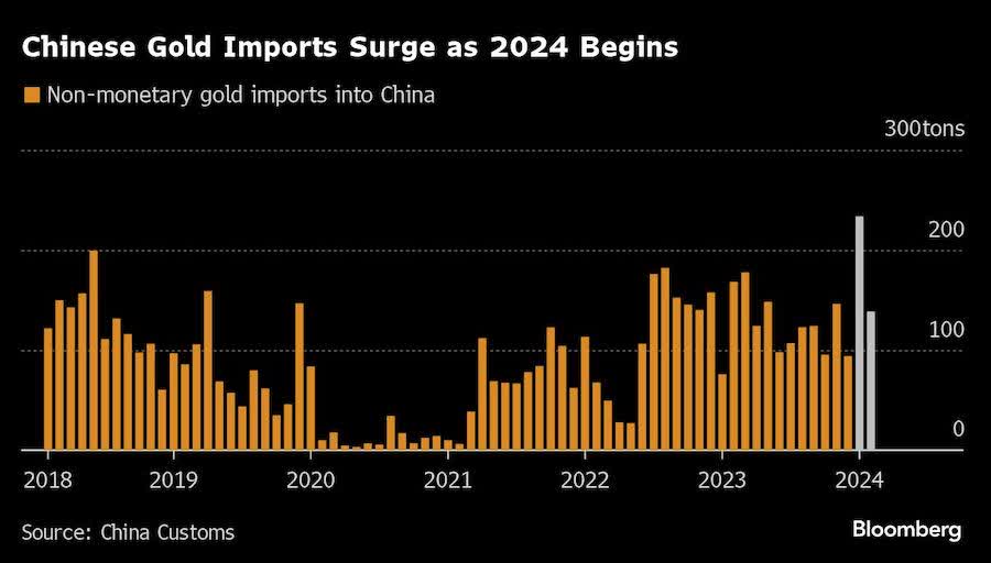 China Purchases Remain Robust