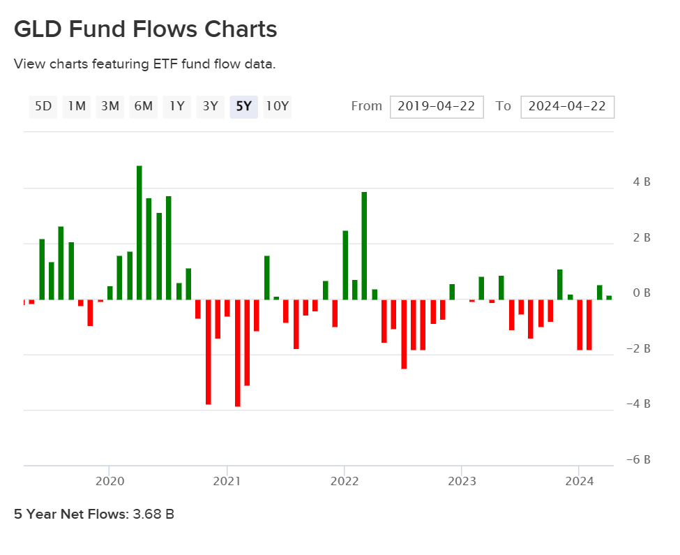 Long-term GLD Flows Remain Positive