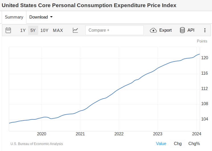 Long-term PCE Trends Continue