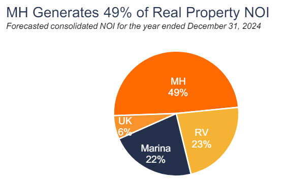 Net operating income breakdown in 2024