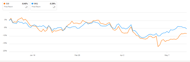 SUI vs VNQ in 2024