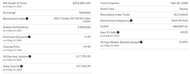 iShares MSCI Turkey ETF Overview