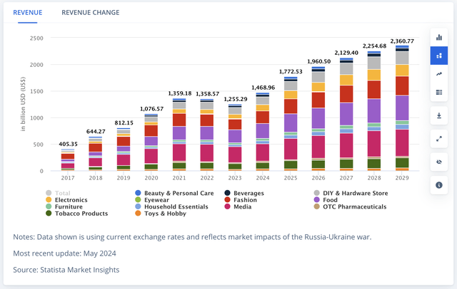 China's ecommerce market is expected to grow 17% in FY24