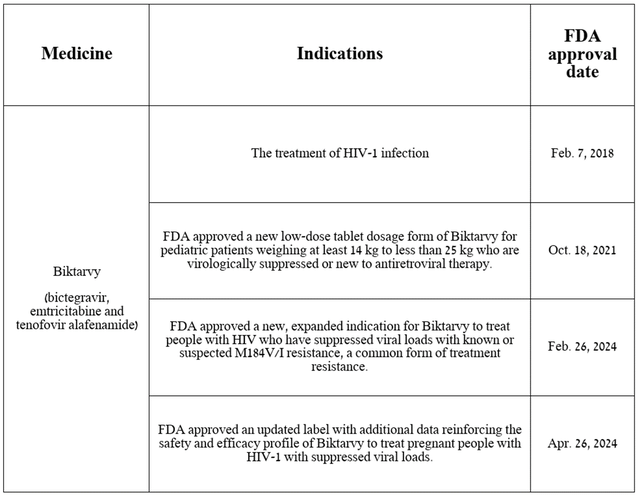 Source: table was made by Author based on Gilead Sciences press releases