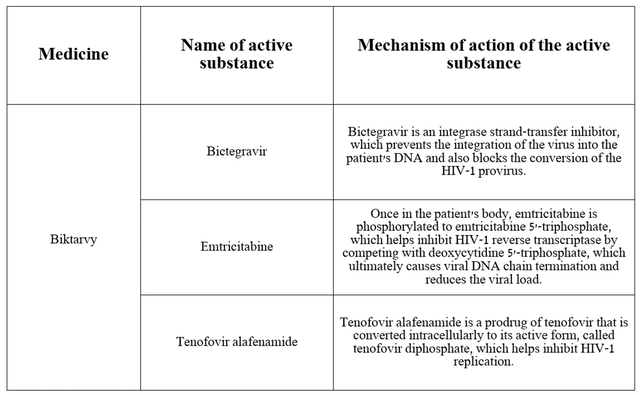 Source: table was made by Author based on DrugBank