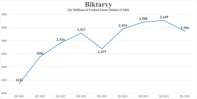 Source: graph was made by Author based on 10-Qs and 10-Ks