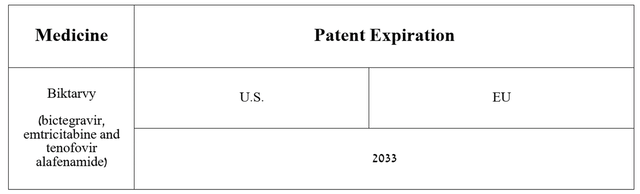 Source: graph was made by Author based on Gilead Sciences' 10-K