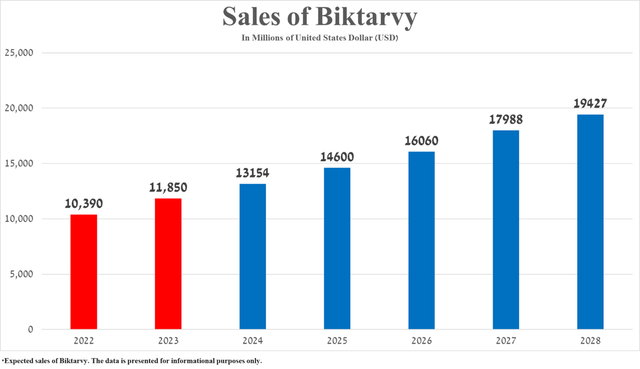 Source: graph was made by Author based on 10-Ks