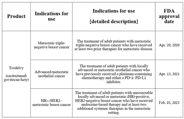 Source: table was made by Author based on Gilead Sciences press releases