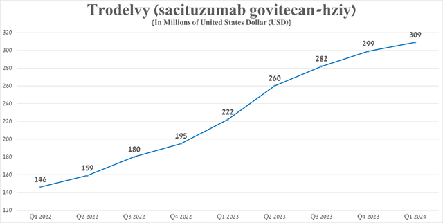 Source: graph was made by Author based on 10-Qs and 10-Ks