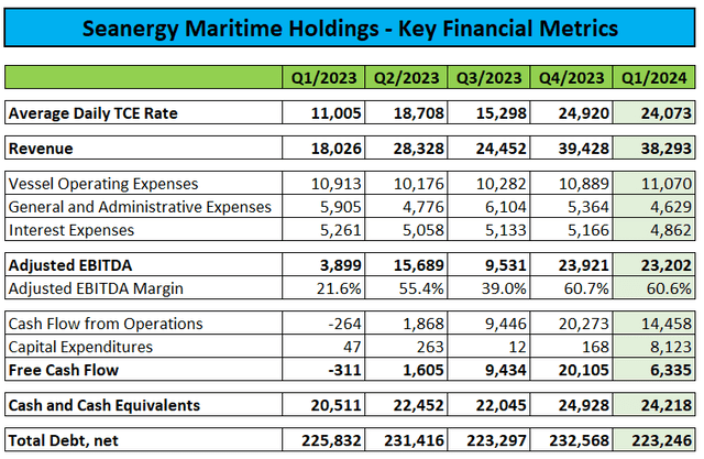 Key Financial Metrics