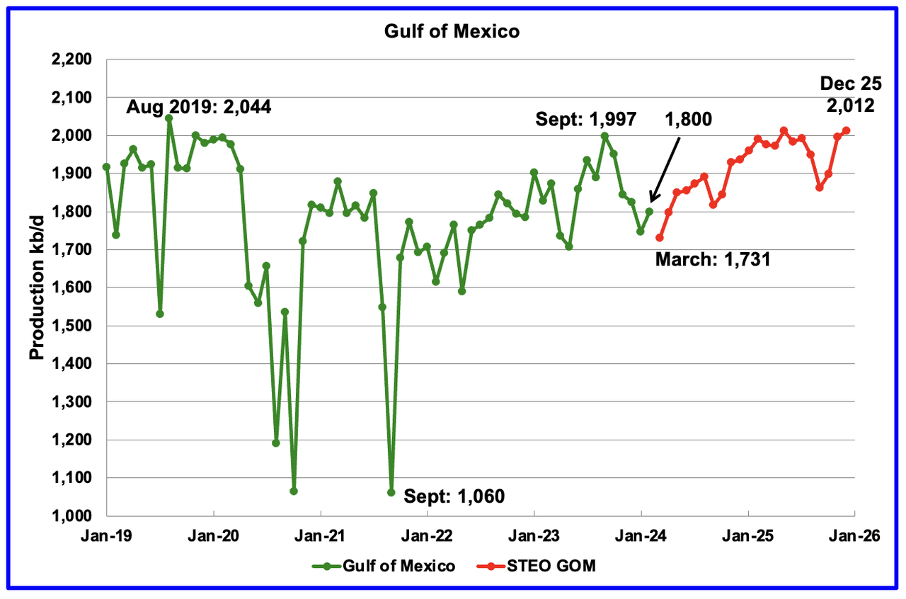 Gulf of Mexico Oil Production chart