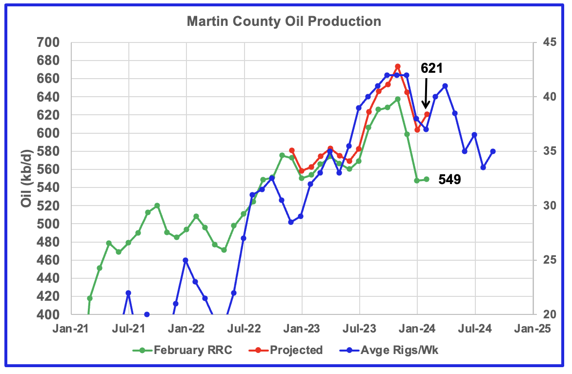 Martin county oil production