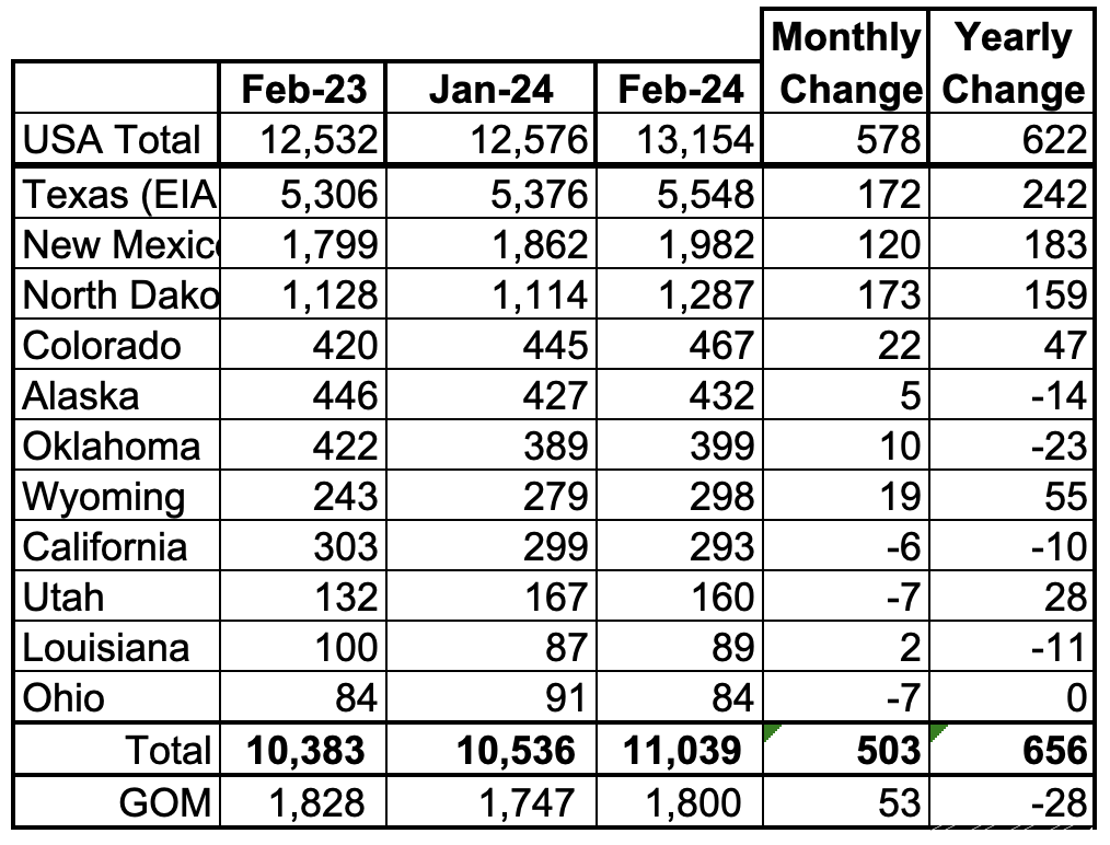 US Oil Production Ranked by State