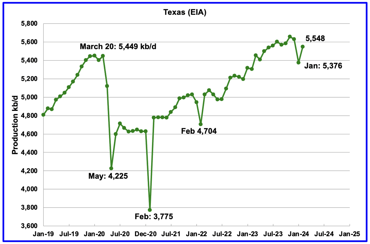 Texas Oil Production chart