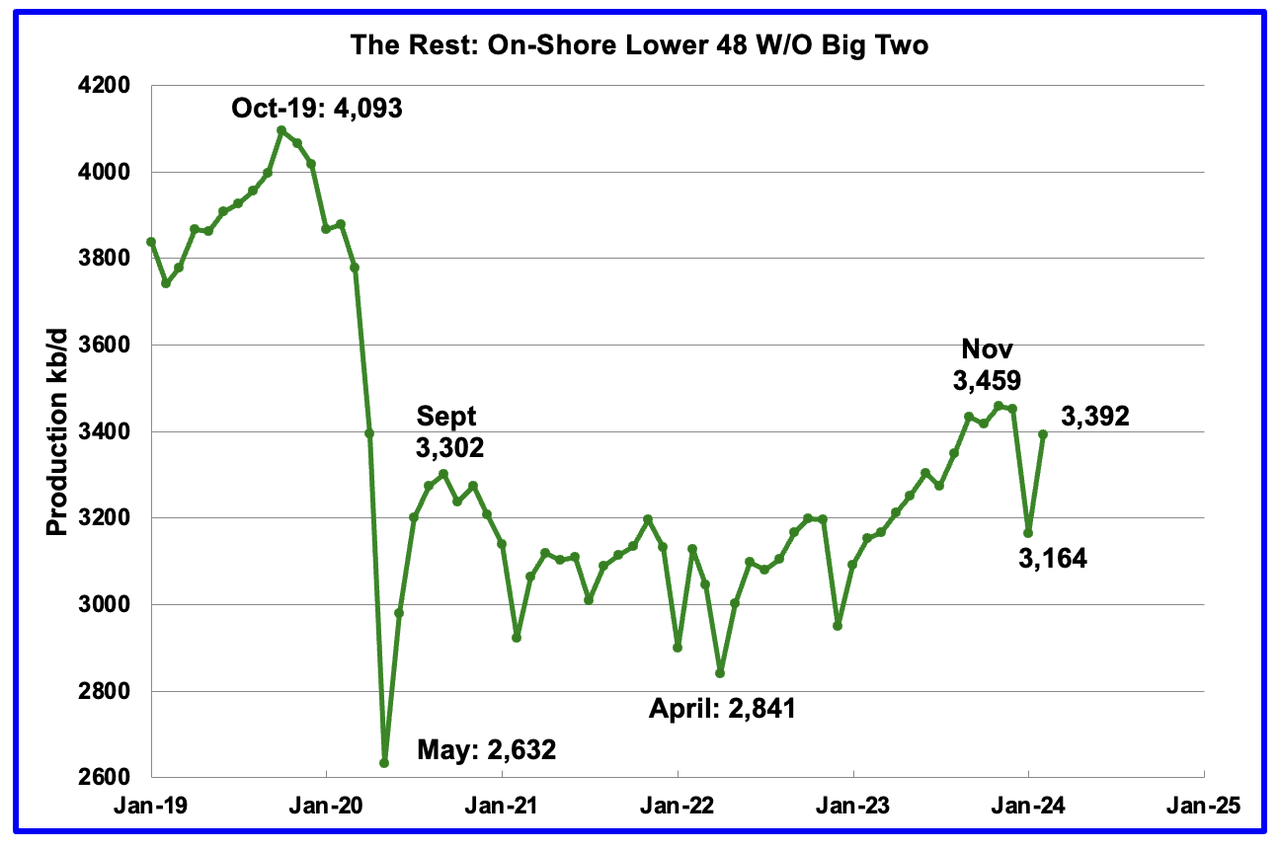 Oil Production of 'the rest' without the Big Two - Texas and New Mexico