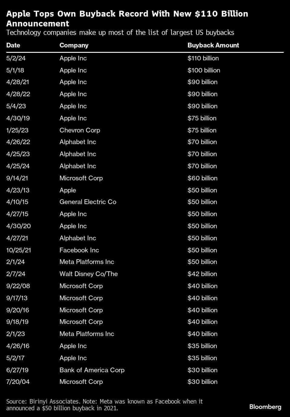 History of largest buybacks