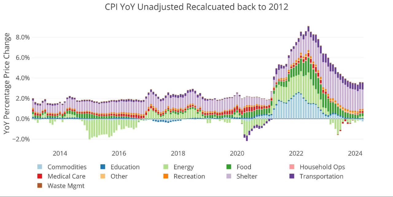 CPI YOY unadjusted recalculated back to 2012