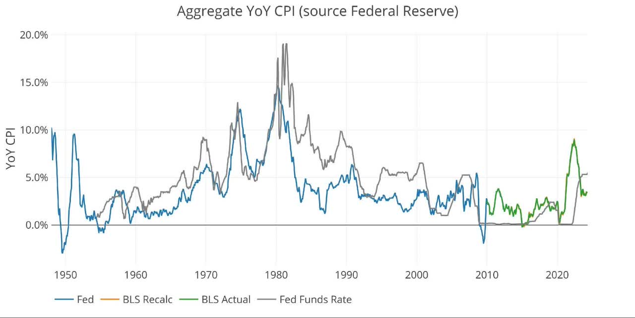 YOY CPI