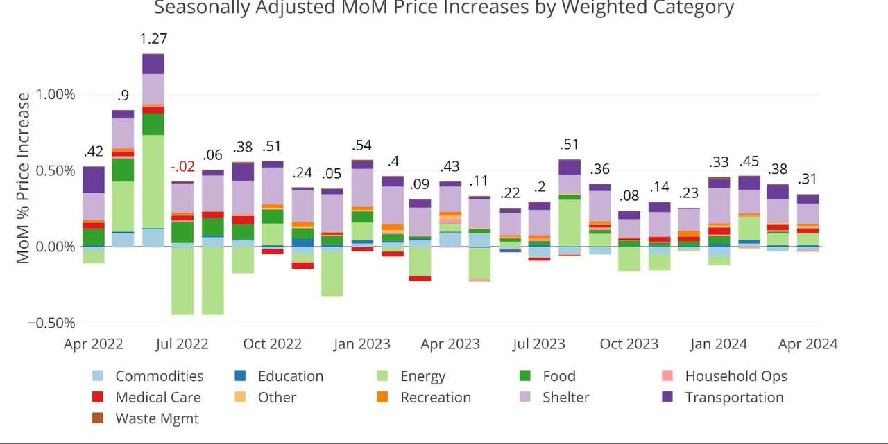April CPI Month Over Month Inflation