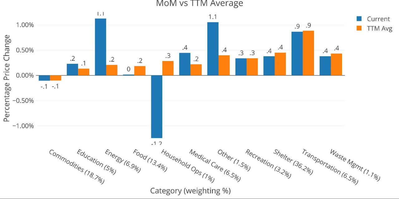 CPI MoM vs TTM