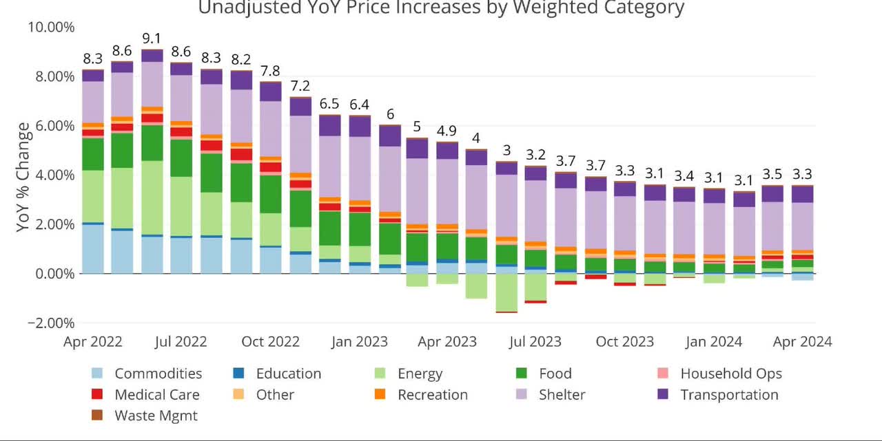 Year Over Year Inflation