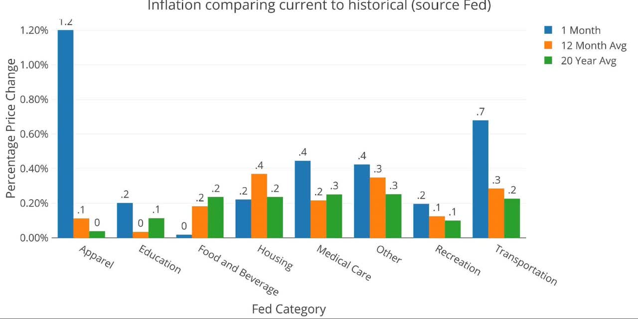 Chart comparing current inflation to historical inflation