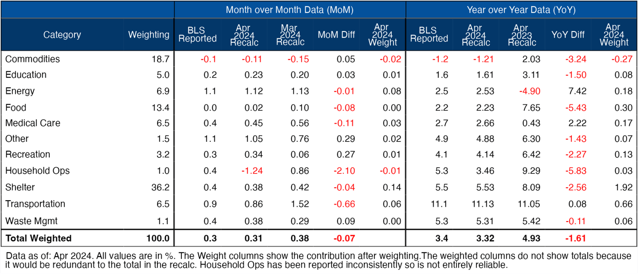 Inflation detail per segment