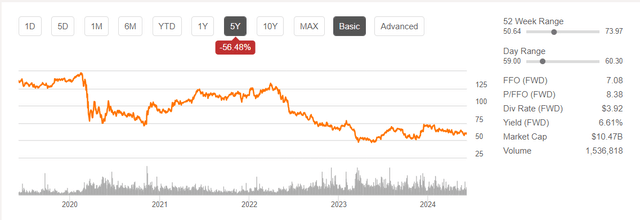 Boston Properties Share Price History