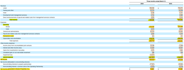 Boston Properties Income Statement