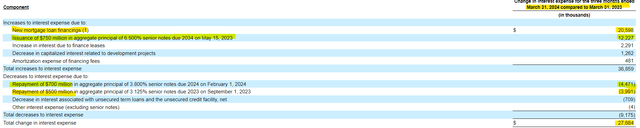 Boston Properties Changes in Interest Expense