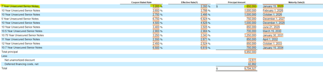 Boston Properties Debt Composition