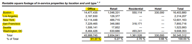 Boston Properties Square Feet by Type and Location