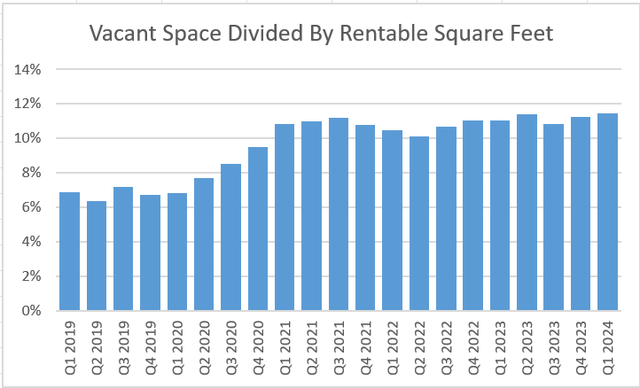 Boston Properties Vacancy %