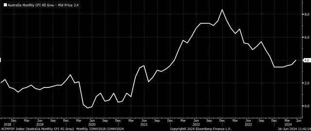 Australian CPI