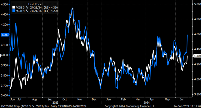 rates