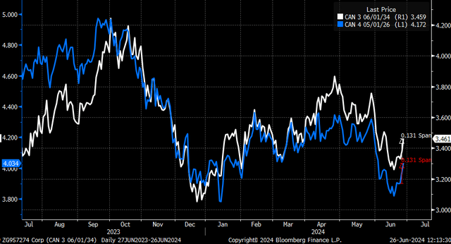 rates