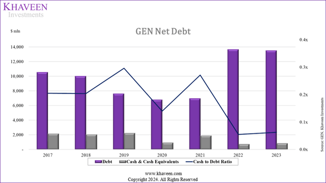 gen net debt