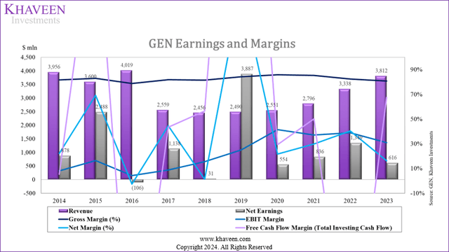 gen margins