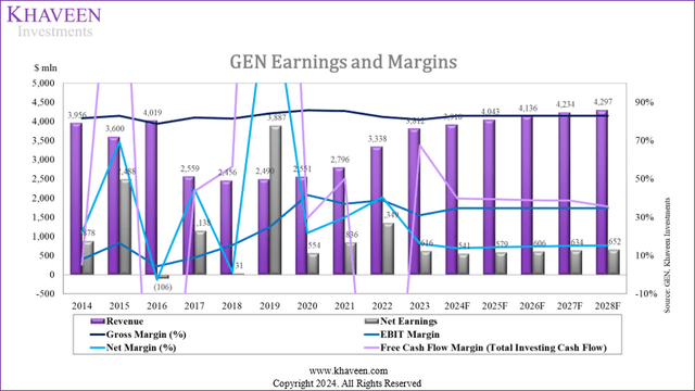 gen cash flow