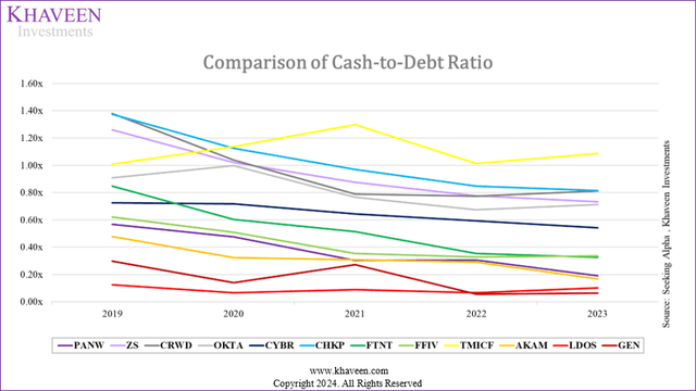 cash to debt cybersecurity