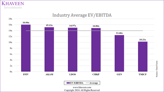 ev ebitda average