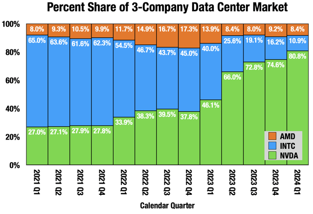 NVDA, INTC and AMD data center revenue