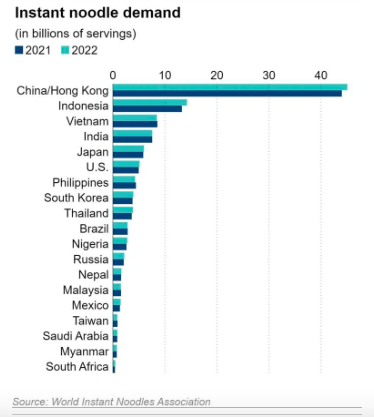 Biggest instant Noodle Consuming Countries