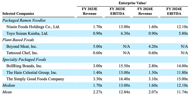 Market Multiples for Peers