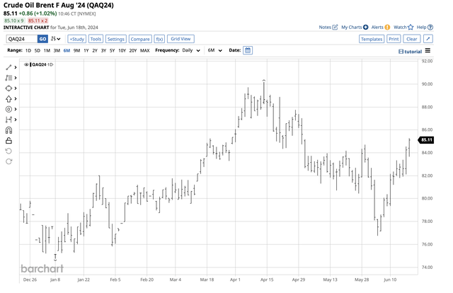 Bearish trend ends in June