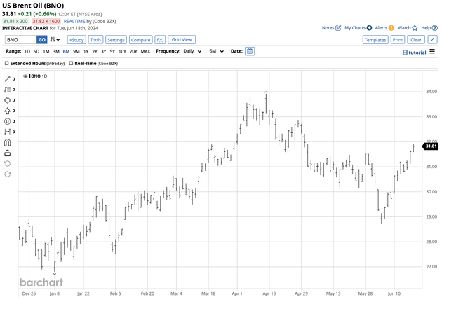 BNO does an excellent job tracking Brent crude oil futures