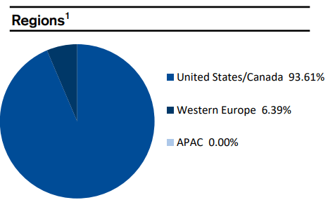 CIK Holdings by Region