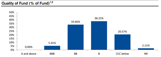 CIK Holdings by Credit Rating