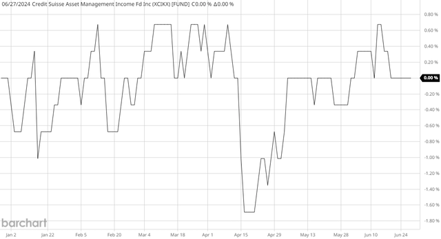 CIK NAV Article-to-Article Chart